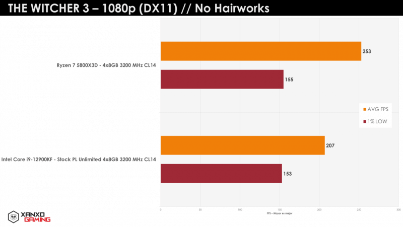 AMD Ryzen 5800X3D Vs Intel i9-12900KF