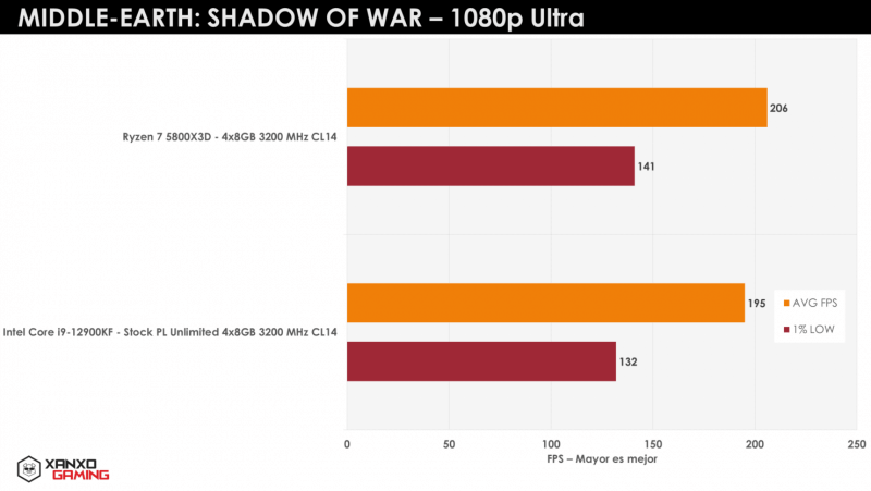 AMD Ryzen 5800X3D Vs Intel i9-12900KF