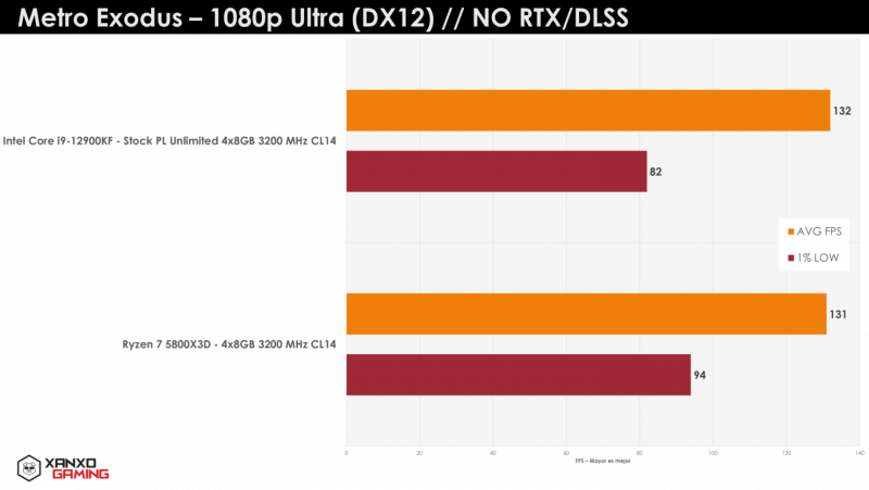 AMD Ryzen 5800X3D Vs Intel i9-12900KF