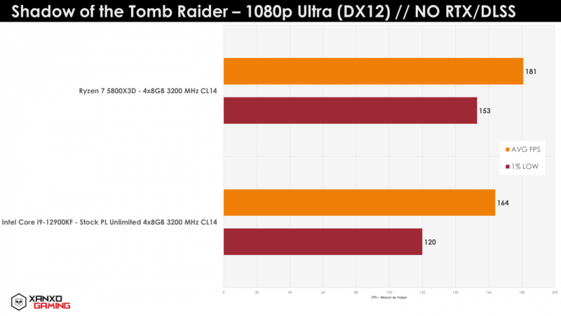 AMD Ryzen 5800X3D Benchmarks